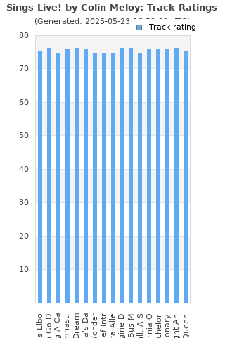 Track ratings