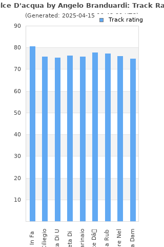 Track ratings