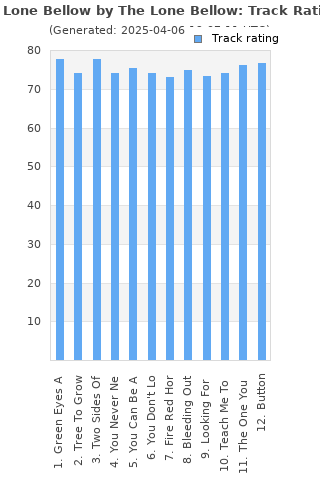 Track ratings