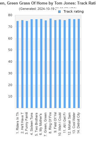 Track ratings