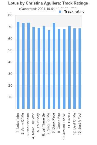 Track ratings