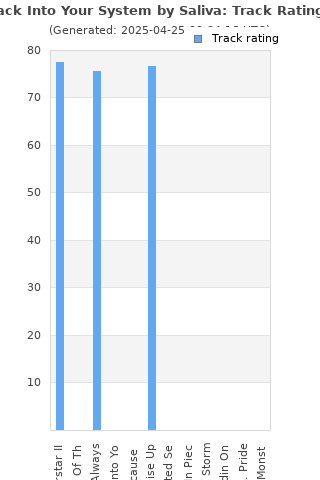 Track ratings