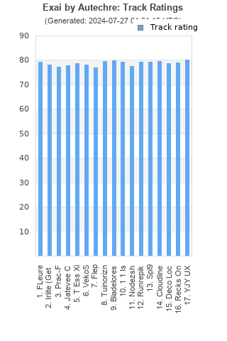 Track ratings