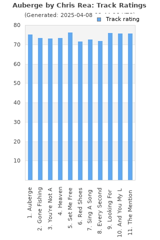 Track ratings