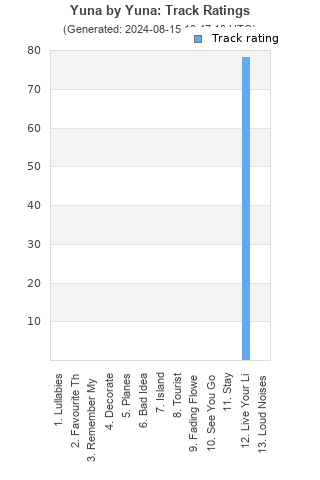 Track ratings