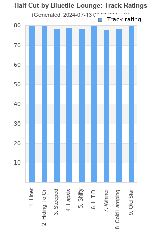 Track ratings