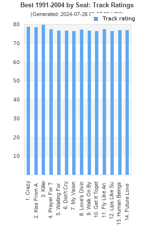 Track ratings