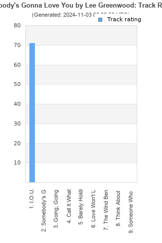 Track ratings