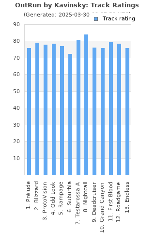 Track ratings