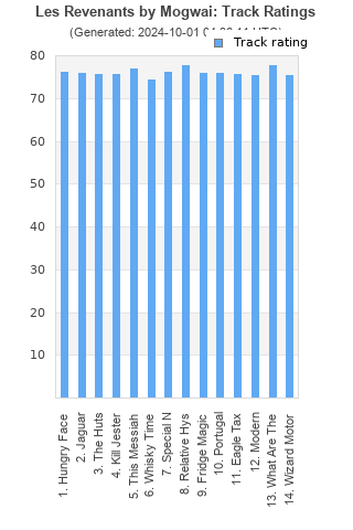 Track ratings