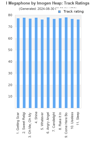 Track ratings