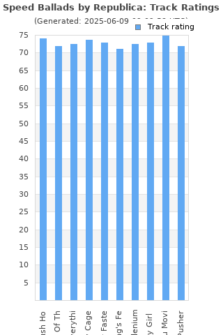 Track ratings