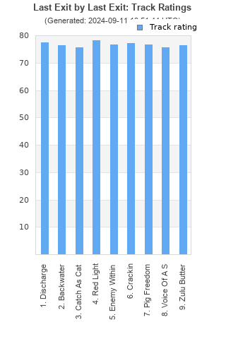 Track ratings