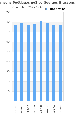 Track ratings