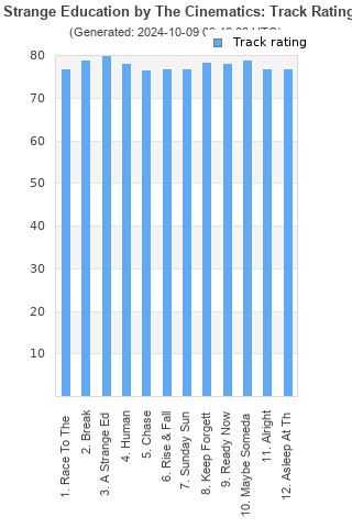 Track ratings