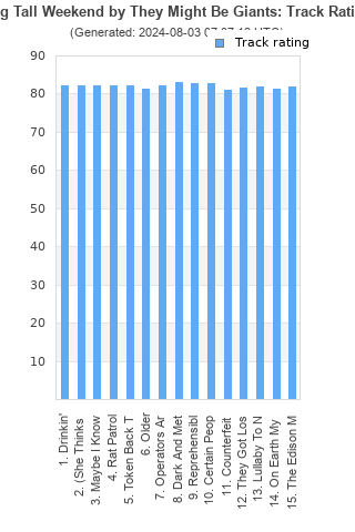 Track ratings