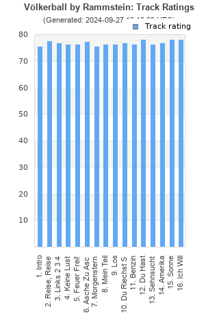 Track ratings