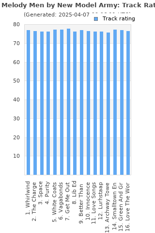 Track ratings