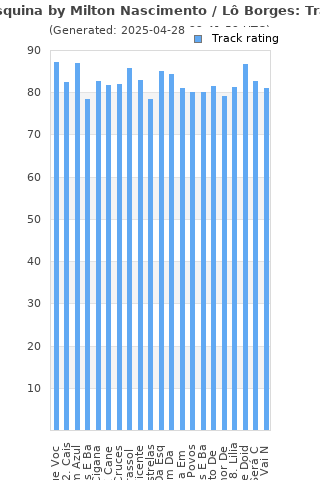 Track ratings