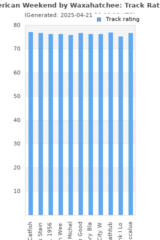 Track ratings