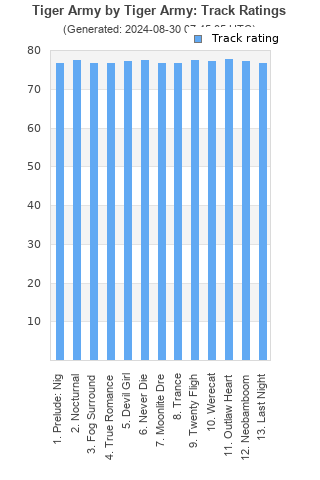 Track ratings