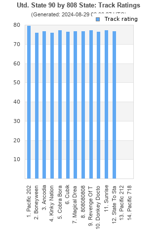 Track ratings