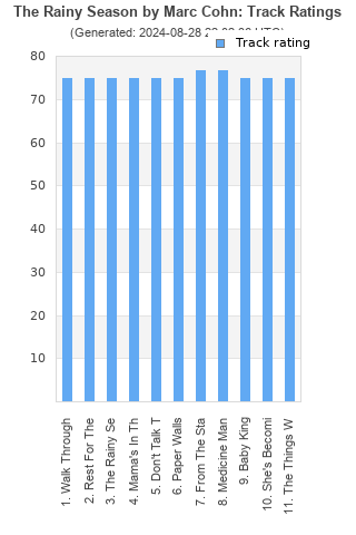 Track ratings