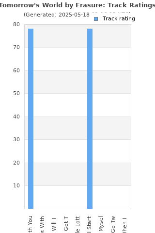 Track ratings