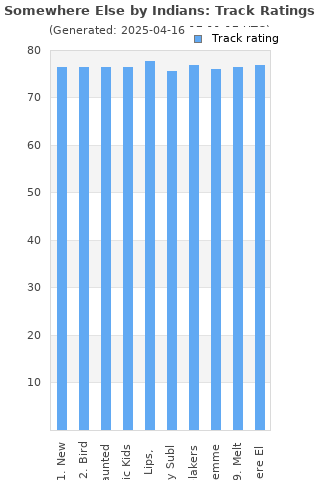 Track ratings