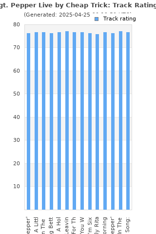 Track ratings