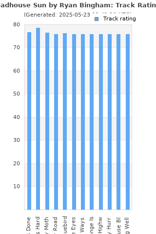 Track ratings