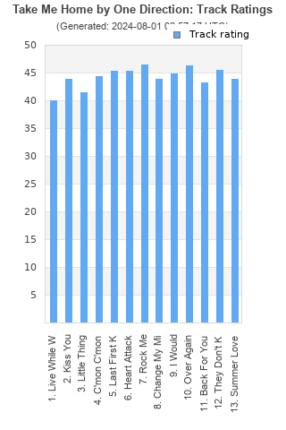 Track ratings