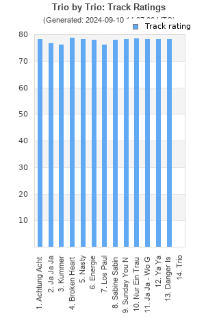 Track ratings