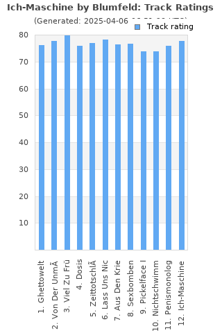 Track ratings