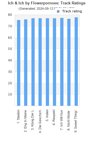 Track ratings