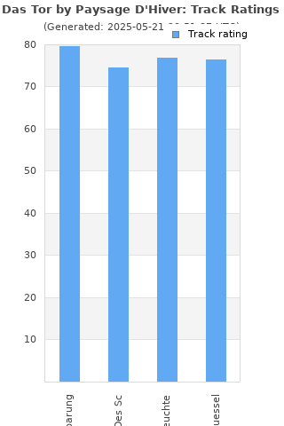 Track ratings