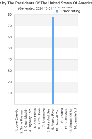 Track ratings