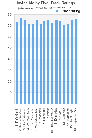 Track ratings