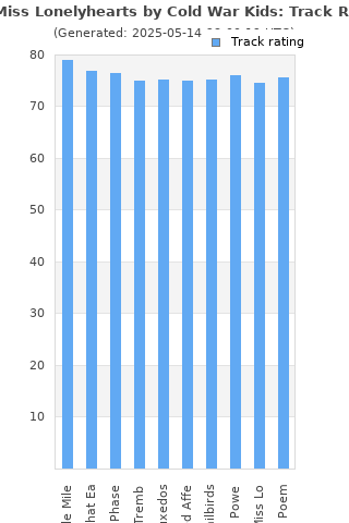 Track ratings