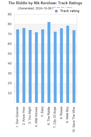 Track ratings