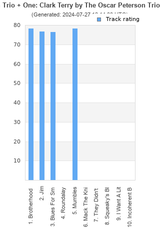 Track ratings