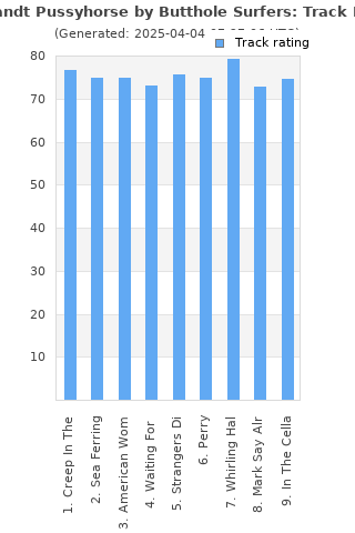 Track ratings