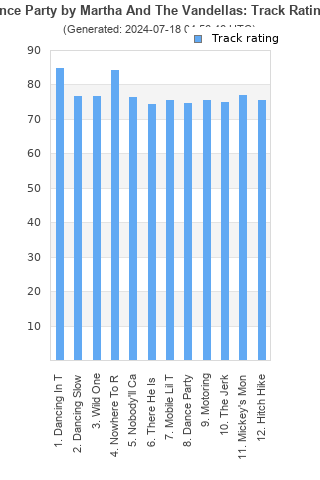 Track ratings