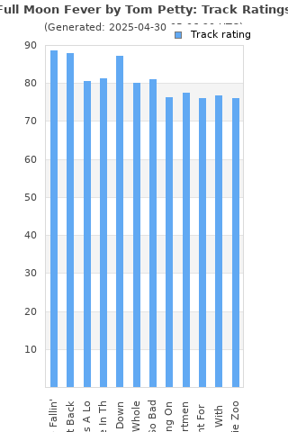 Track ratings