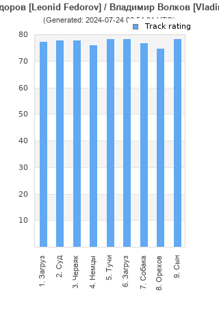 Track ratings