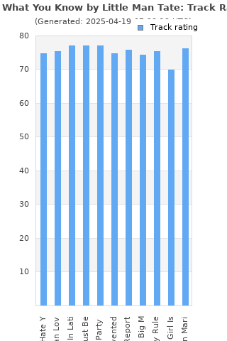 Track ratings