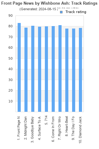 Track ratings