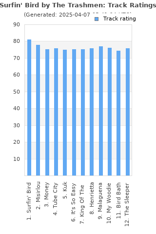 Track ratings