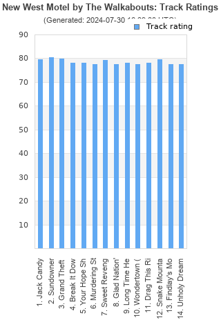 Track ratings