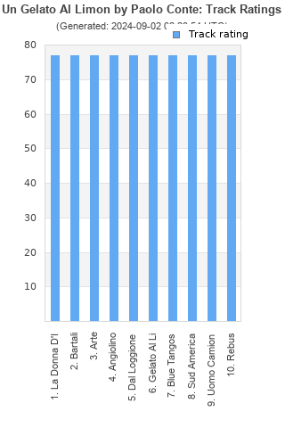 Track ratings